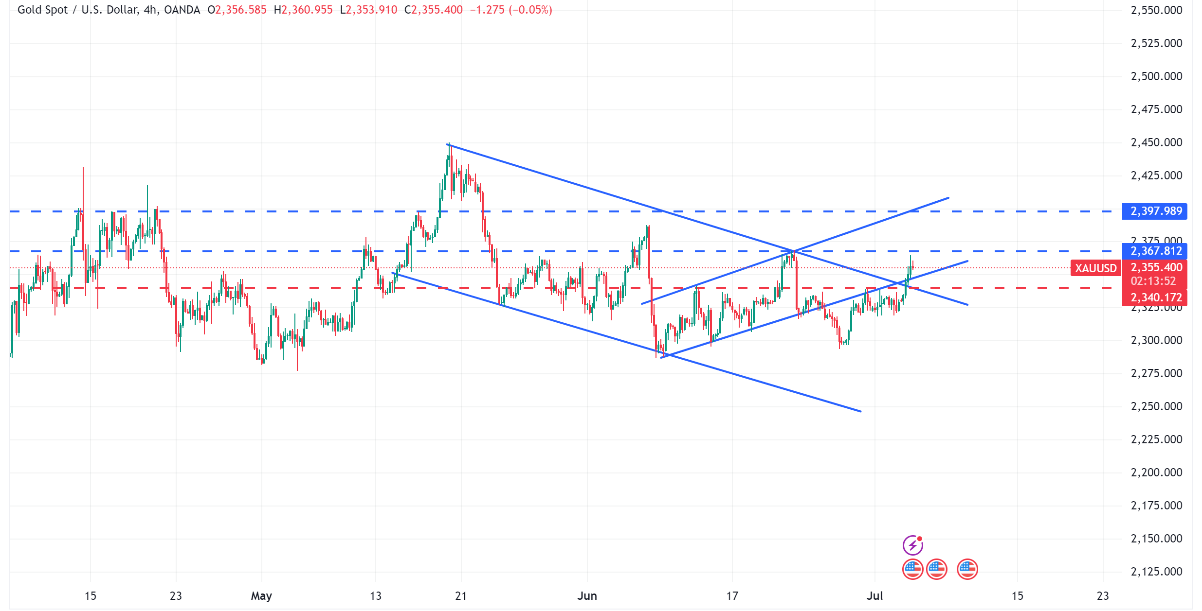 متابعة تحليل الذهب XAUUSD